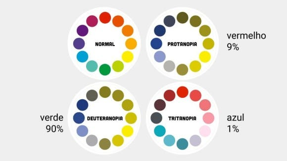Imagem mostrando tabela de cores no daltonismo para criar um site acessível